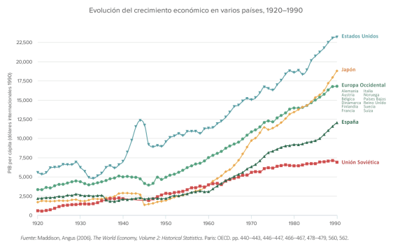 pib_per_cc3a1pita_1920-1990