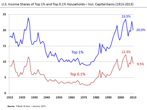u-s-_income_shares_of_top_125_and_0-125_1913-2013
